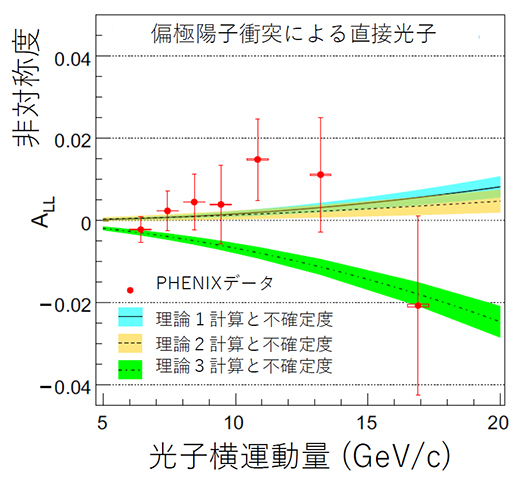 測定された直接光子の生成数の非対称度と理論計算の比較の図