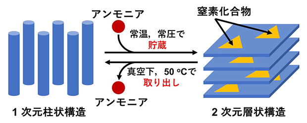 ペロブスカイト化合物によるアンモニアの化学貯蔵の図