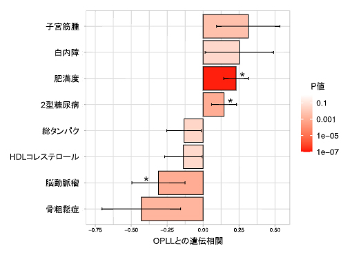 OPLLと他形質の遺伝相関の図