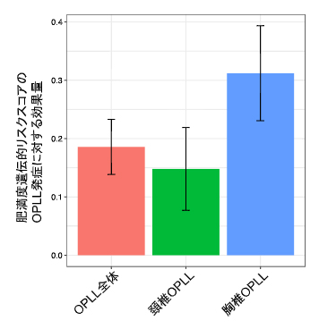 BMI遺伝リスクスコア(BMI-PRS)のOPLLに対する効果量の図