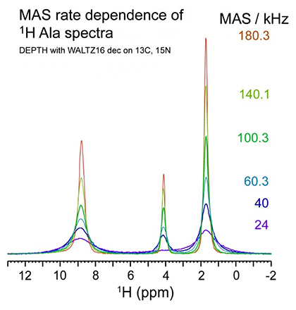 L-アラニンの1H MAS固体NMRスペクトルの回転速度依存性の図