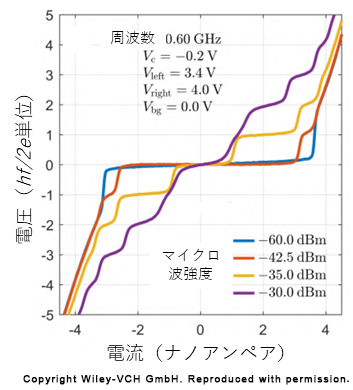 マイクロ波を照射したときの電流電圧特性の図