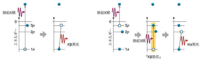 通常の蛍光X線放出過程と非線形共鳴非弾性X線散乱の図