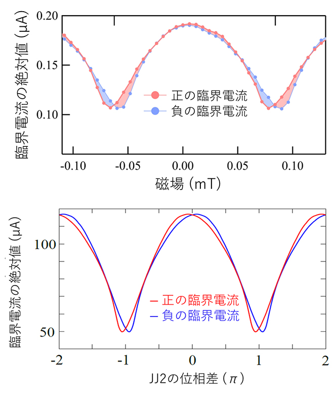 得られた実験結果と数値計算結果の図