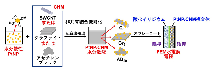 PtNP/CNM水分散液の調製とPEM水電解電極の作製の図