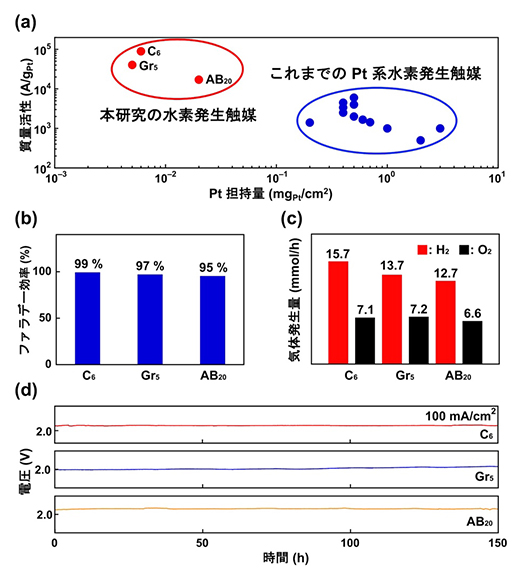 開発した水電解水素発生触媒の性能の図