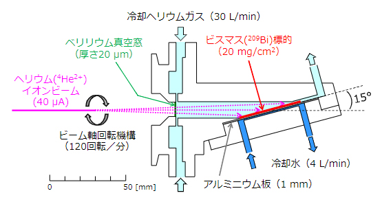 従来のアスタチン製造装置の概念図の画像