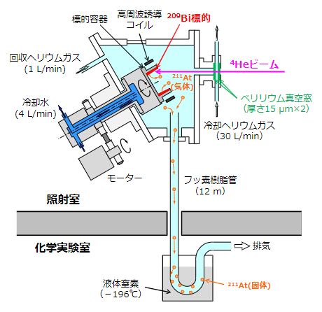 本研究で開発したアスタチン製造装置の概念図の画像