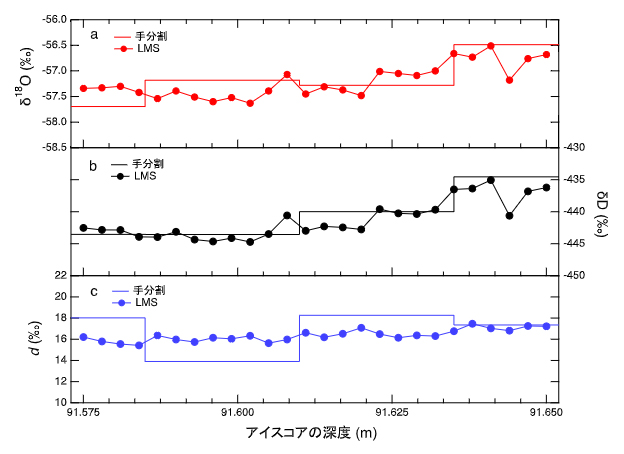 LMSにより3mmピッチでサンプリングされたDFS10アイスコアの分析結果の図