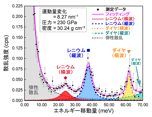 230万気圧の超高圧における金属レニウムからの非弾性散乱の測定例の図