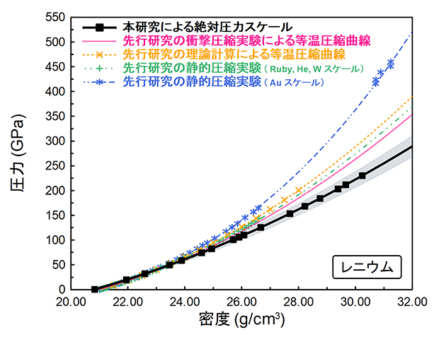 絶対圧力スケールと従来の圧力スケールによって評価した金属レニウムの圧縮曲線の比較の図
