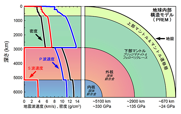 地表からの深さに対する地震波速度と密度の相関（左）と、地球内部構造の模式図（右）の図