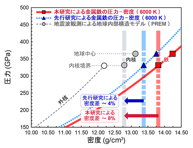 絶対圧力スケールで再評価した地球の内核境界の条件下の金属鉄の密度とPREMとの比較の図