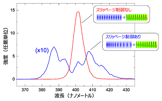 自由電子レーザーにおける「光のすり抜け現象」制御に成功～単一サイクルX線FELの実用化へ～
