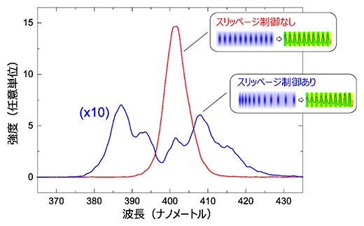 光スリッページの制御原理とその適用によるFELスペクトルの変化の図
