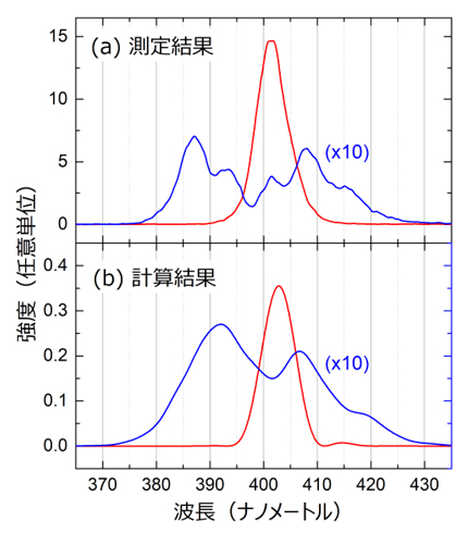 実証実験結果と計算値との比較の図