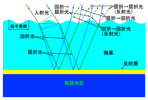 裏面に反射層がある2次元回折格子の図