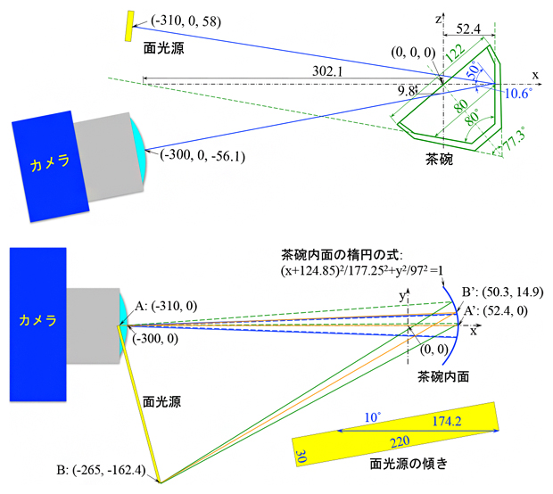 油滴天目茶碗の内面に写った面光源の反射光から求めた面光源、茶碗、カメラの位置の図