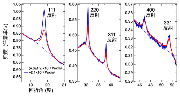 異なるX線強度におけるシリコン粉末の回折強度プロファイルの図