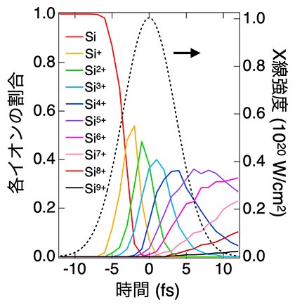 XFELを照射中の各シリコンイオンの割合（シミュレーション）の図