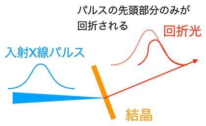 X線の時間幅を短縮する非線形光学素子のアイデアの図