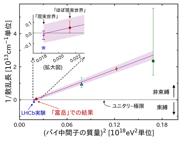 格子QCD計算で得られたTcc状態を結び付ける引力の強さの図