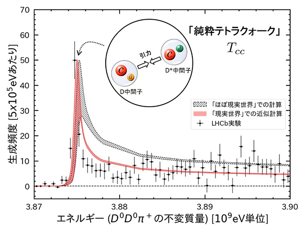 加速器実験においてTcc状態が生成される頻度の図