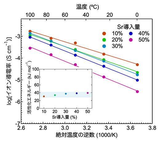 H-導電率の温度依存性およびSr導入量に対する活性化エネルギーの変化の図