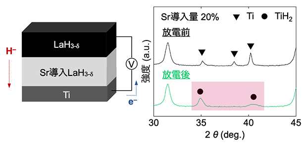 Sr導入LaH3-δを電解質に用いた電気化学セルによる定電流放電測定の図