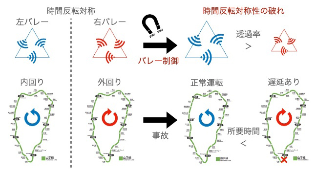 回転方向の選択肢としてのバレー自由度と時間反転対称性の関係の図