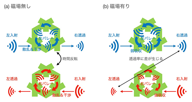 音波のバレー自由度と透過率の関係の図