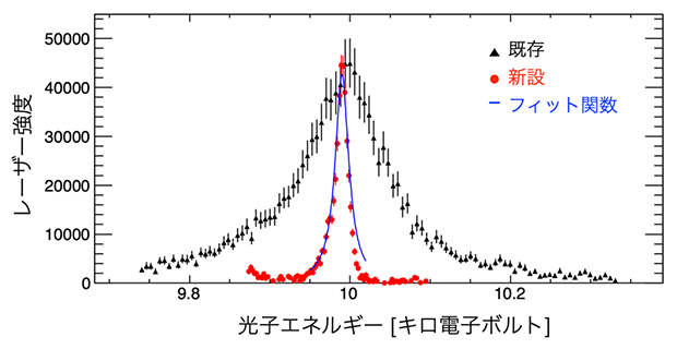 新旧のスペクトロメータで得られたX線スペクトルの図