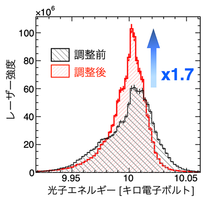 調整前後のX線自由電子レーザーの平均スペクトルの図