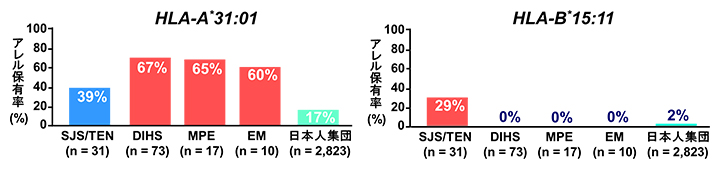 カルバマゼピンによる薬疹発症患者におけるHLA-A*31:01とHLA-B*15:11の保有率の図