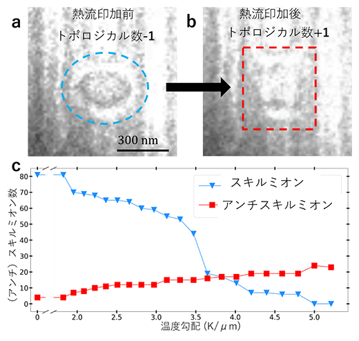 熱流によるトポロジカル数-1から+1への変換の図