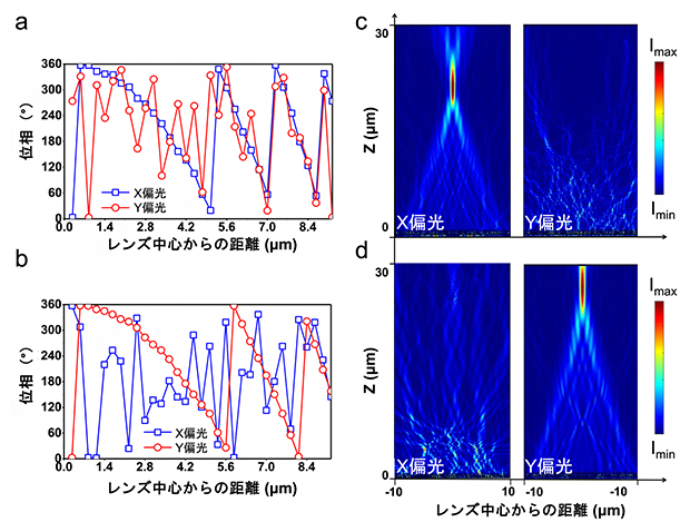 焦点距離可変メタレンズの位相特性と生成される光スポットの強度分布の図