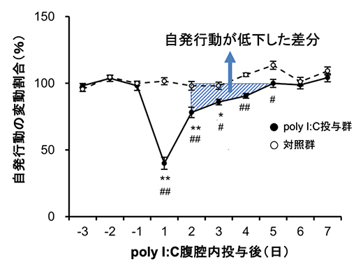 疑似感染後の持続的な自発行動の低下の図