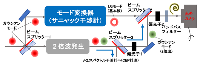 2次元f-2f干渉法の模式図の画像