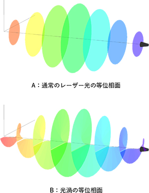 レーザー光の等位相面と光渦の等位相面の図