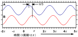 位相の図