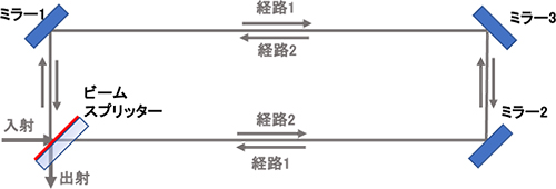 サニャック干渉計の図