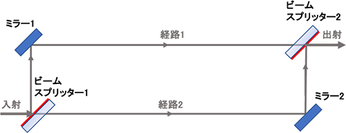 マッハ・ツェンダー干渉計の図