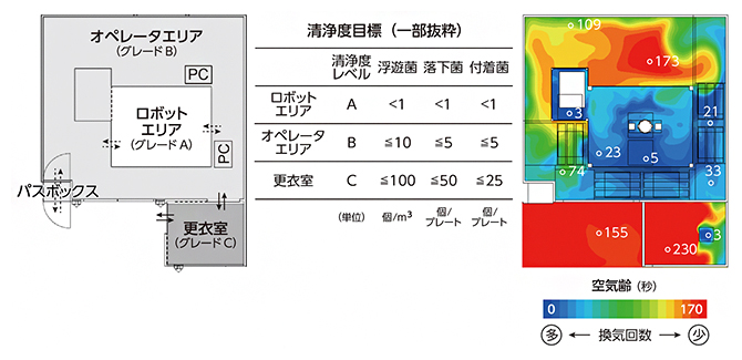 R-CPFのレイアウトと空調シミュレーションの図