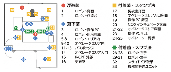 浮遊菌・落下菌・表面付着菌のモニタリングポイントの図