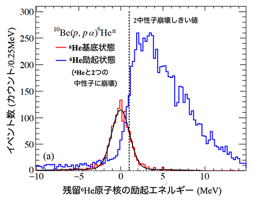 ノックアウト反応後に生じた6He原子核の励起エネルギースペクトルの図