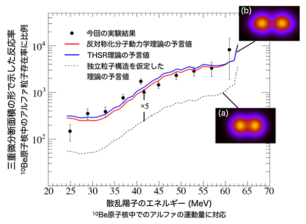 10Be原子核からのアルファ・ノックアウト反応率の図