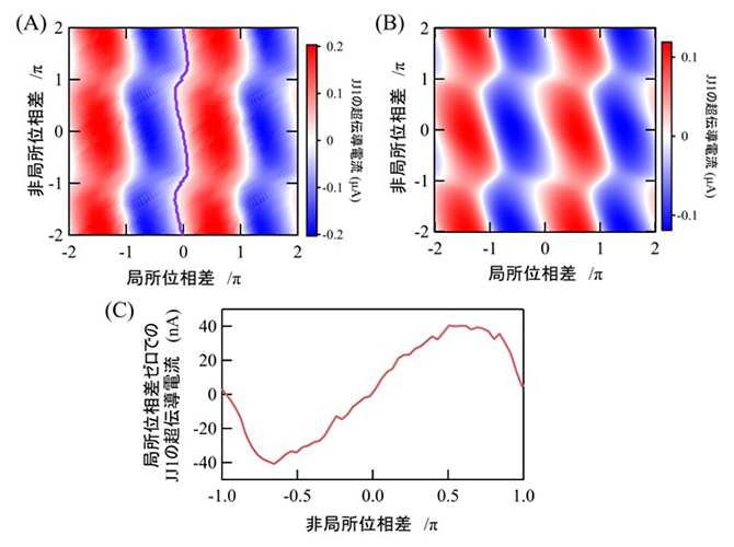 電流位相関係の実験結果と理論計算結果の図