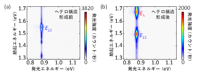 ヘテロ構造形成前後の分光特性の変化の図