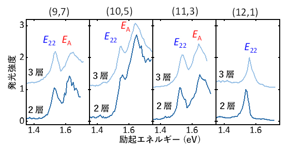 異次元ヘテロ構造の発光励起スペクトルの図