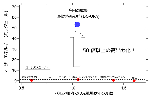 1サイクル程度の光電場振動を持つレーザー光の出力の図